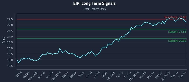 EIPI Long Term Analysis for April 15 2026