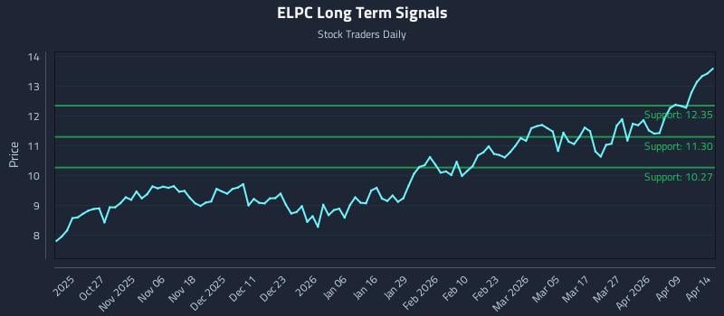 ELPC Long Term Analysis for April 15 2026