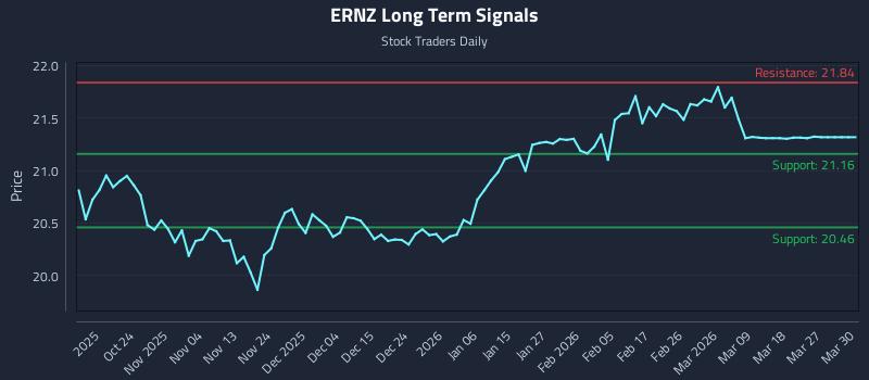 ERNZ Long Term Analysis for April 15 2026
