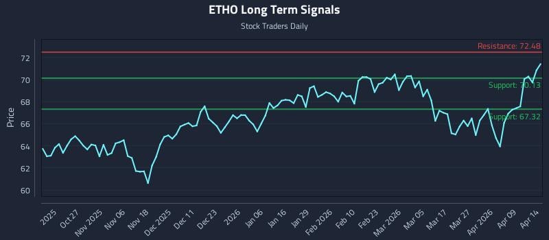 ETHO Long Term Analysis for April 15 2026 ETHO Long Term Analysis for April 15 2026
