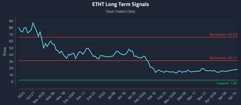 ETHT Long Term Analysis for April 15 2026
