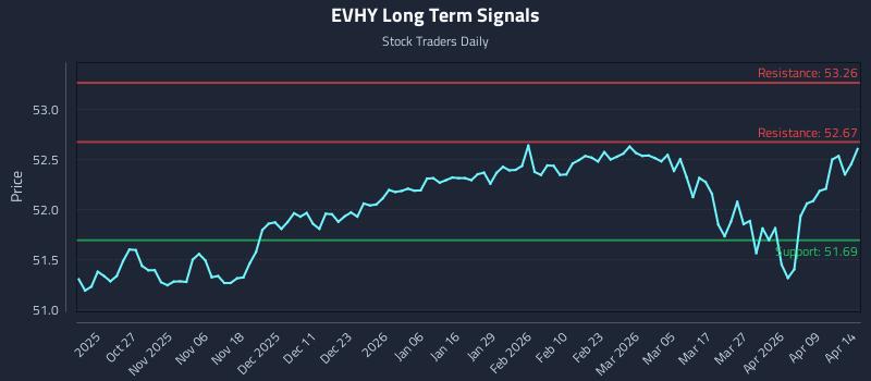 EVHY Long Term Analysis for April 15 2026