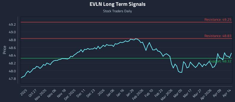 EVLN Long Term Analysis for April 15 2026