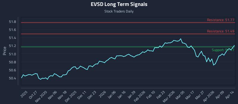 EVSD Long Term Analysis for April 15 2026