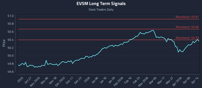 EVSM Long Term Analysis for April 15 2026