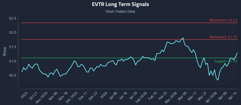 EVTR Long Term Analysis for April 15 2026