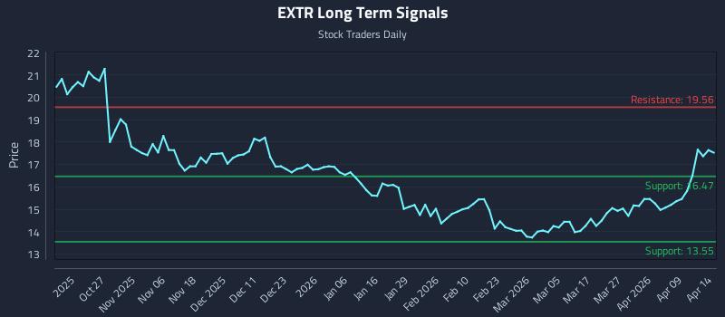 EXTR Long Term Analysis for April 15 2026