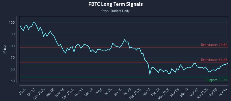 FBTC Long Term Analysis for April 15 2026 FBTC Long Term Analysis for April 15 2026