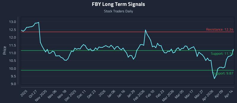FBY Long Term Analysis for April 15 2026