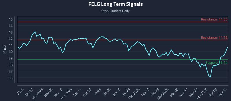 FELG Long Term Analysis for April 15 2026