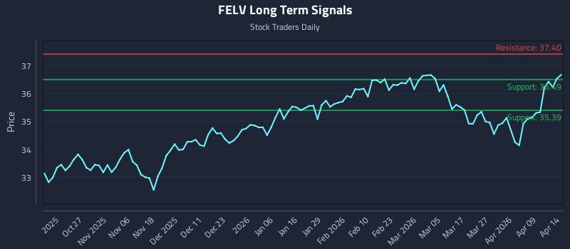 FELV Long Term Analysis for April 15 2026