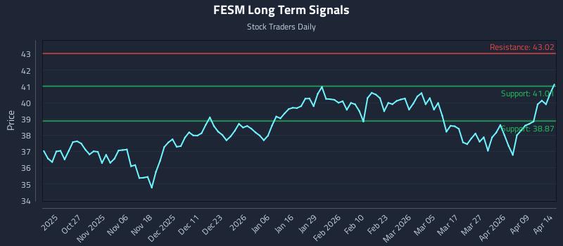 FESM Long Term Analysis for April 15 2026 FESM Long Term Analysis for April 15 2026