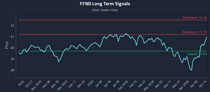 FFND Long Term Analysis for April 15 2026 FFND Long Term Analysis for April 15 2026