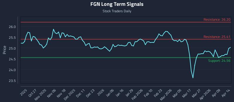 FGN Long Term Analysis for April 15 2026