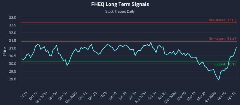 FHEQ Long Term Analysis for April 15 2026 FHEQ Long Term Analysis for April 15 2026