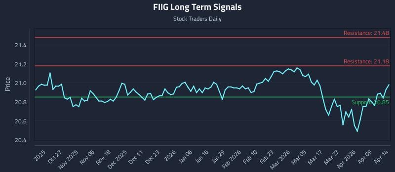 FIIG Long Term Analysis for April 15 2026