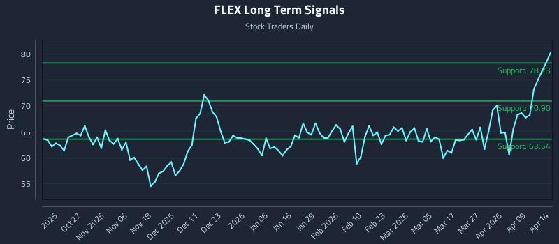 FLEX Long Term Analysis for April 15 2026