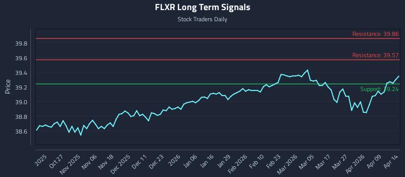 FLXR Long Term Analysis for April 15 2026