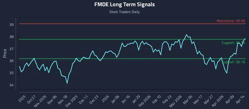 FMDE Long Term Analysis for April 15 2026 FMDE Long Term Analysis for April 15 2026