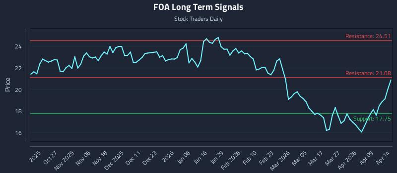 FOA Long Term Analysis for April 15 2026