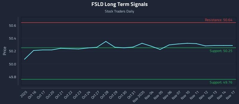 FSLD Long Term Analysis for April 15 2026
