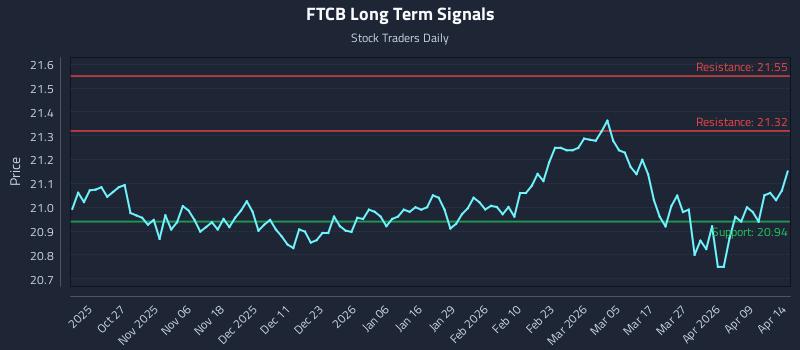FTCB Long Term Analysis for April 15 2026