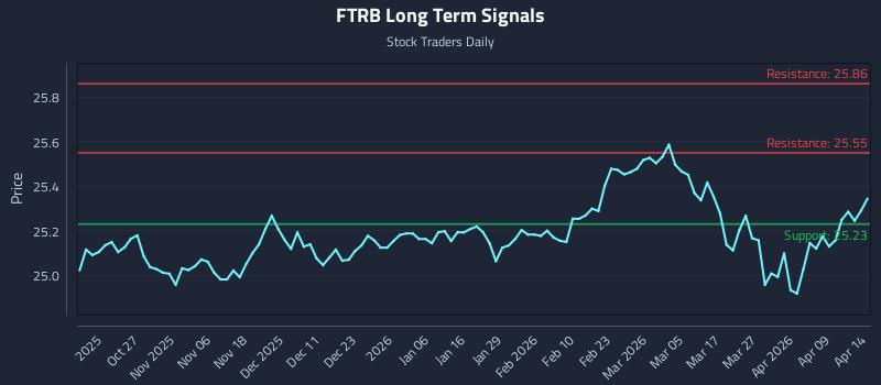 FTRB Long Term Analysis for April 15 2026