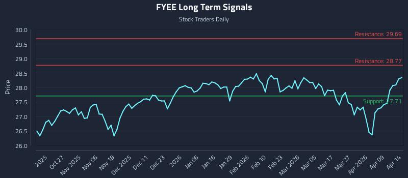 FYEE Long Term Analysis for April 15 2026