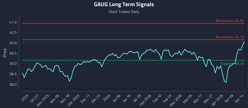 GAUG Long Term Analysis for April 15 2026