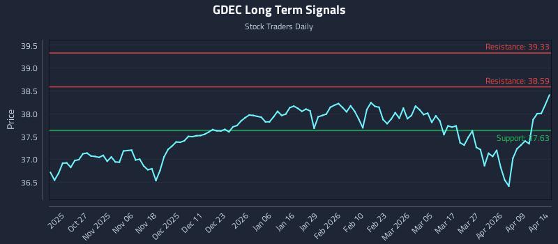 GDEC Long Term Analysis for April 15 2026