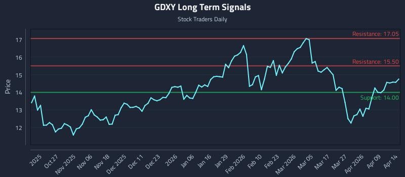GDXY Long Term Analysis for April 15 2026
