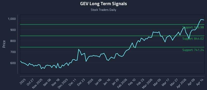 GEV Long Term Analysis for April 15 2026