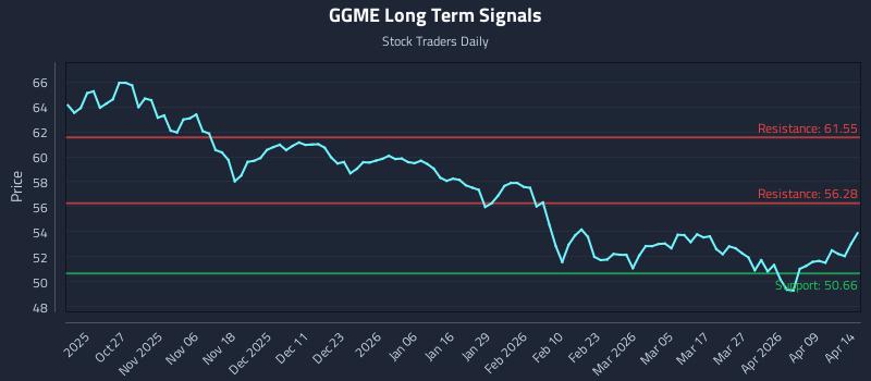 GGME Long Term Analysis for April 15 2026 GGME Long Term Analysis for April 15 2026