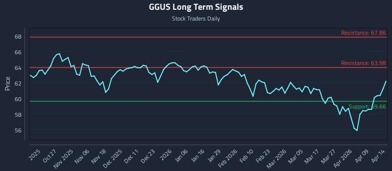 GGUS Long Term Analysis for April 15 2026