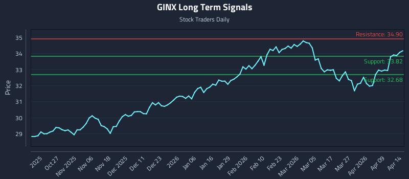 GINX Long Term Analysis for April 15 2026 GINX Long Term Analysis for April 15 2026