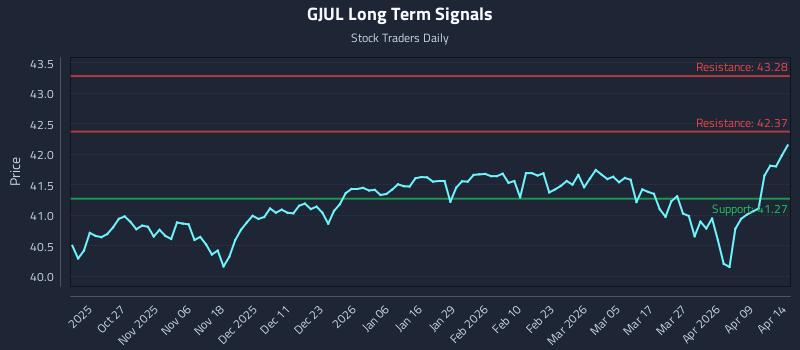 GJUL Long Term Analysis for April 15 2026