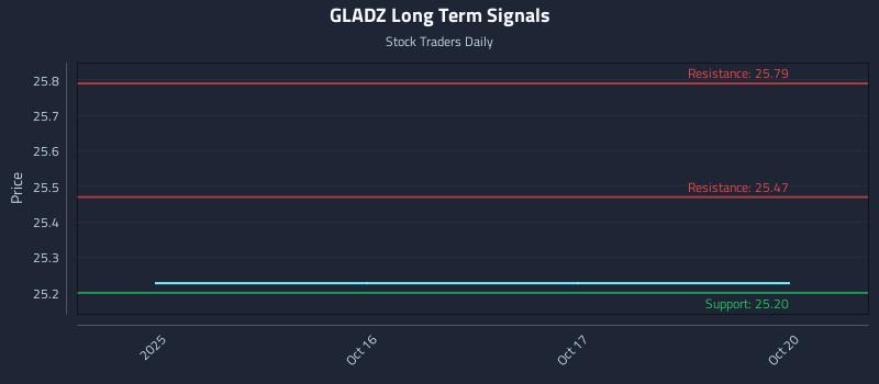 GLADZ Long Term Analysis for April 15 2026