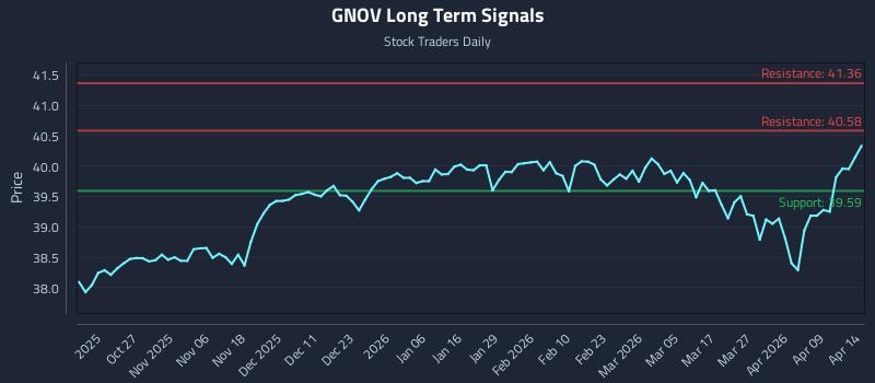 GNOV Long Term Analysis for April 15 2026