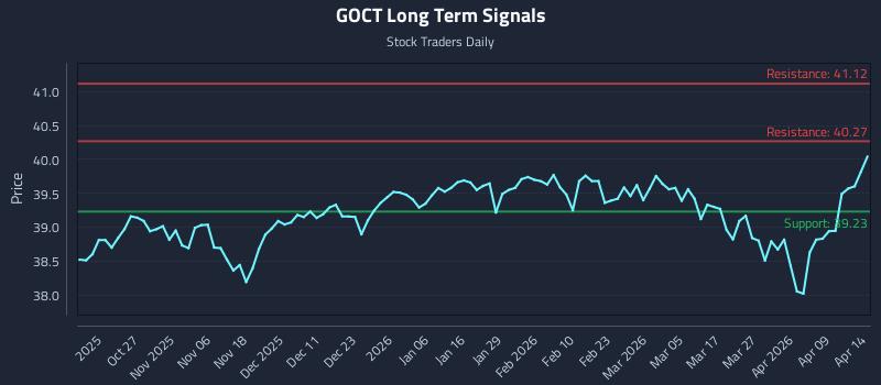 GOCT Long Term Analysis for April 15 2026