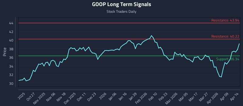 GOOP Long Term Analysis for April 15 2026