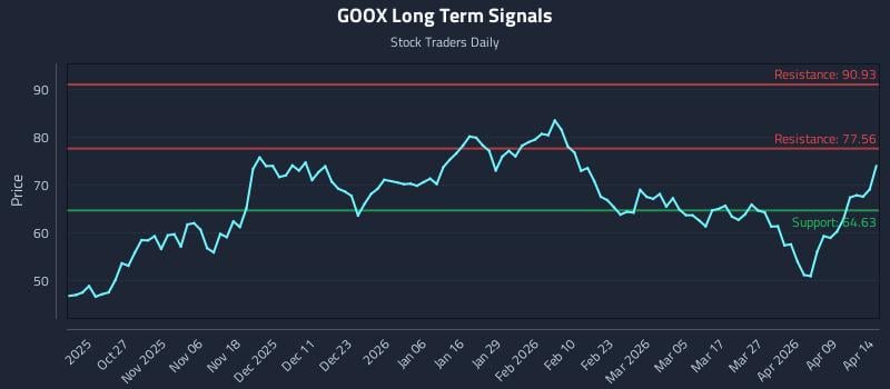 GOOX Long Term Analysis for April 15 2026