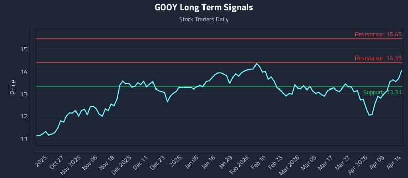 GOOY Long Term Analysis for April 15 2026