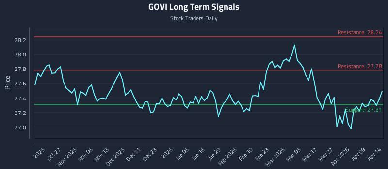 GOVI Long Term Analysis for April 15 2026