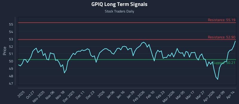 GPIQ Long Term Analysis for April 15 2026