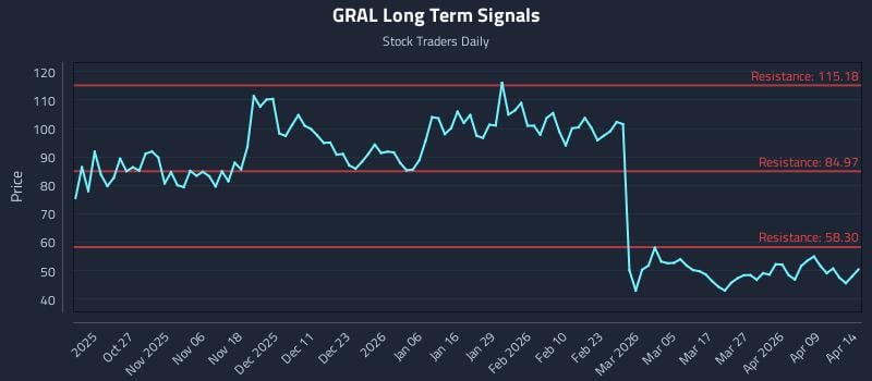 GRAL Long Term Analysis for April 15 2026