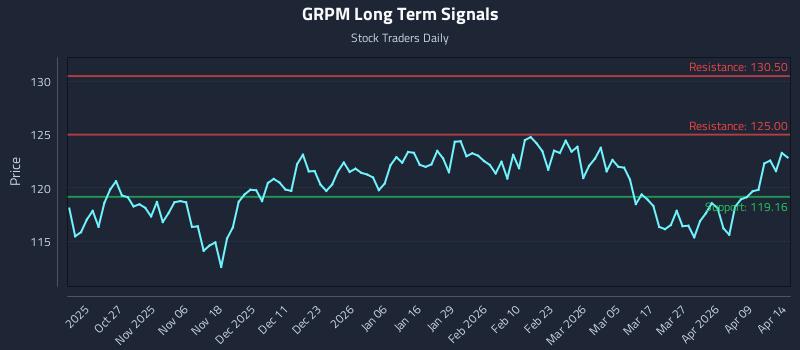 GRPM Long Term Analysis for April 15 2026