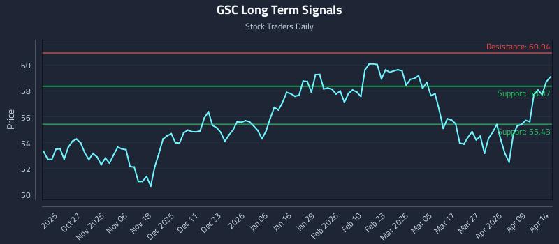GSC Long Term Analysis for April 15 2026