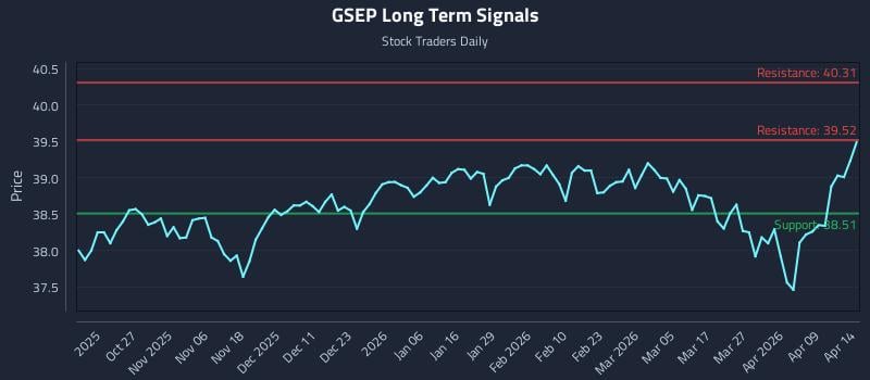 GSEP Long Term Analysis for April 15 2026