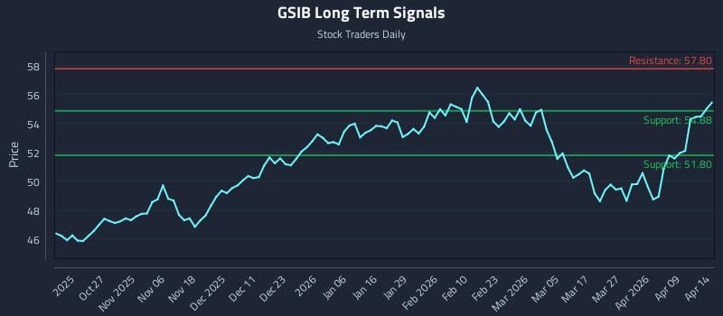 GSIB Long Term Analysis for April 15 2026 GSIB Long Term Analysis for April 15 2026