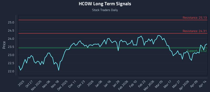 HCOW Long Term Analysis for April 15 2026 HCOW Long Term Analysis for April 15 2026